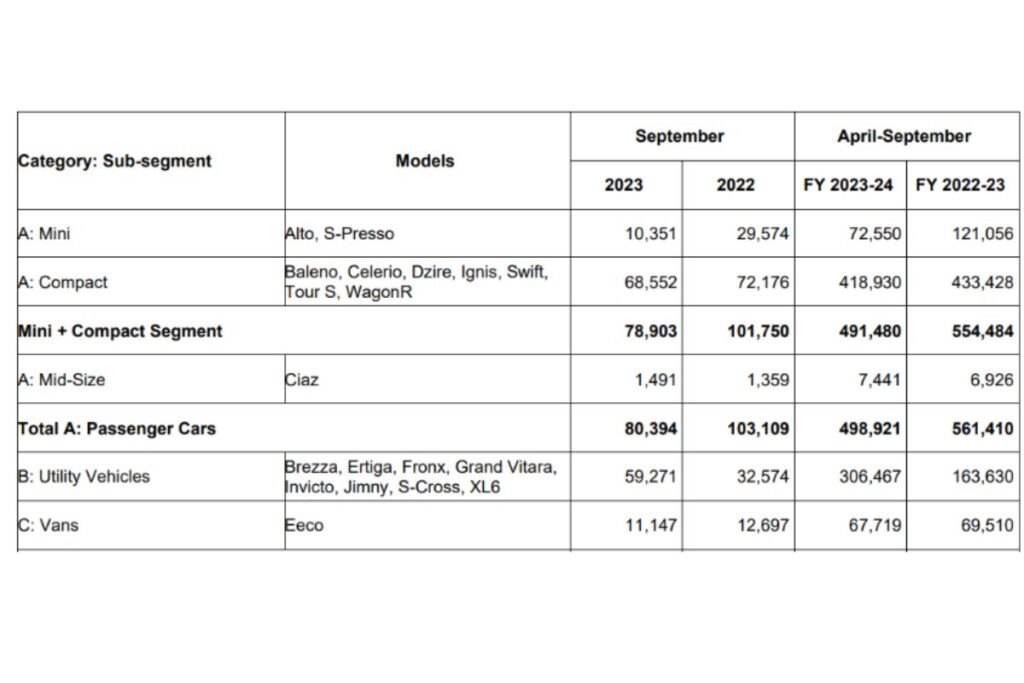 Maruti Sales in September 2023