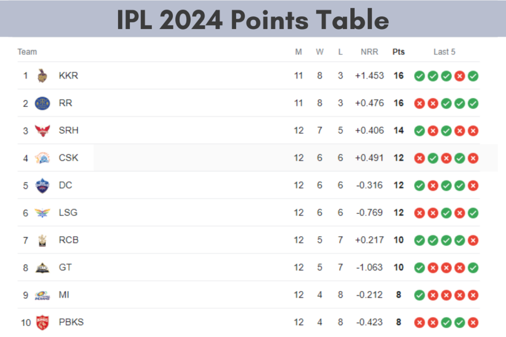 IPL 2024 Points Table